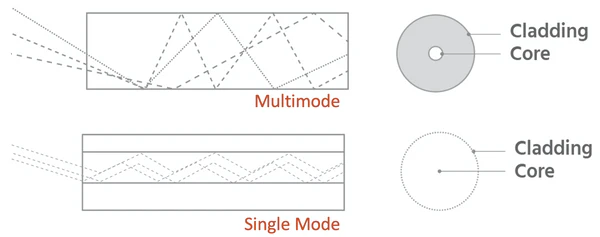 Kabel Fiber Optik Singlemode dan Multimode | Bitmatic
